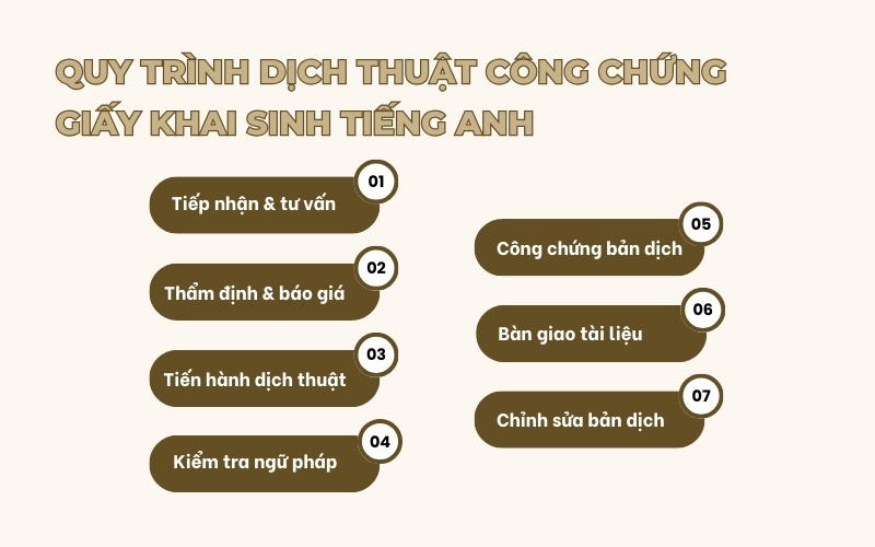 Quy trình bản dịch giấy khai sinh tiếng Anh