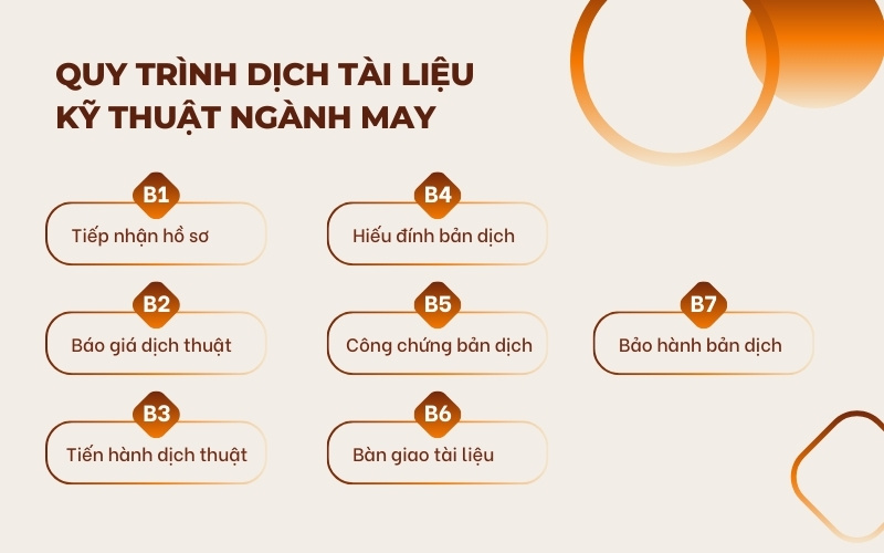 Quy trình dịch tài liệu kỹ thuật ngành may