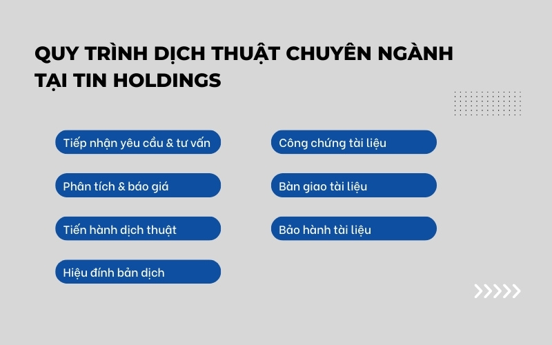 Quy trình dịch thuật chuyên ngành