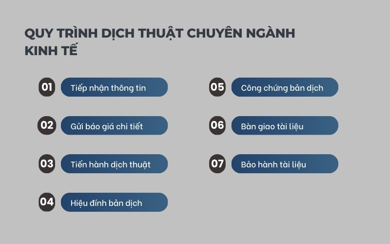 Quy trình dịch thuật chuyên ngành kinh tế