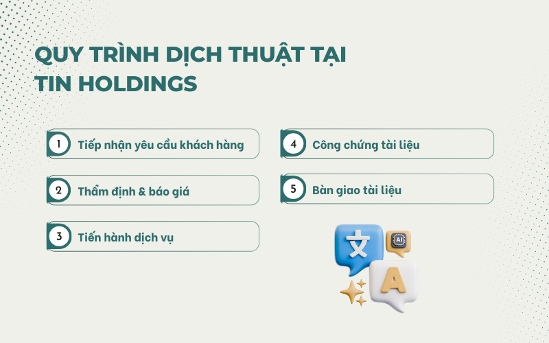 Quy trình dịch thuật công chứng
