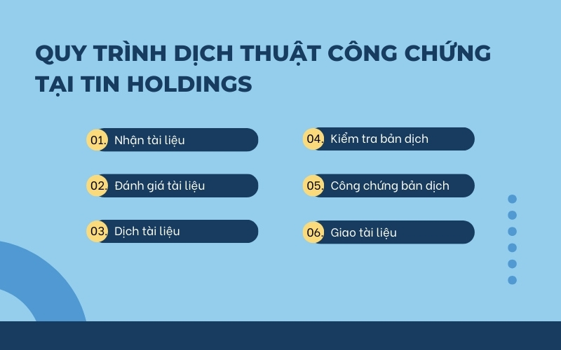 Quy trình dịch thuật công chứng Bình Thạnh
