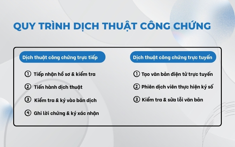 Quy trình dịch thuật công chứng