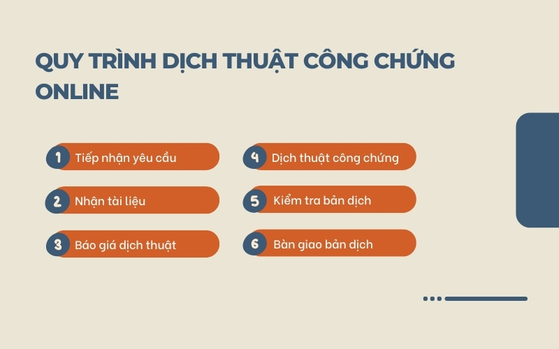Quy trình dịch thuật công chứng online