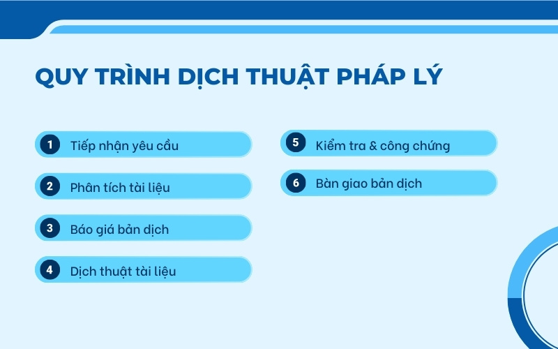 Quy trình dịch thuật hồ sơ thầu