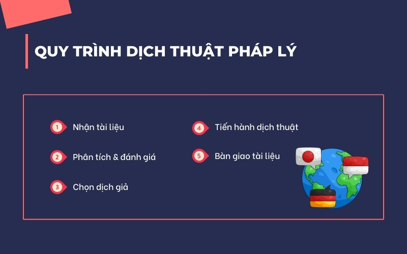 Quy trình dịch thuật pháp lý
