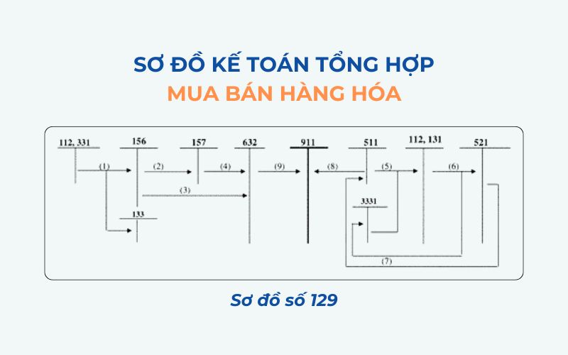 Sơ đồ số 129 – Kế toán tổng hợp mua bán hàng hóa