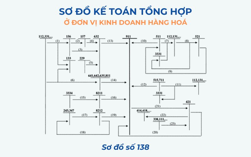 Sơ đồ số 138 – Kế toán tổng hợp ở đơn vị kinh doanh hàng hoá