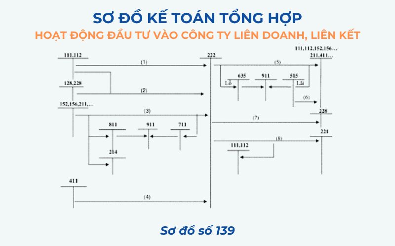 Sơ đồ số 139 – Kế toán tổng hợp hoạt động đầu tư vào công ty liên doanh, liên kết