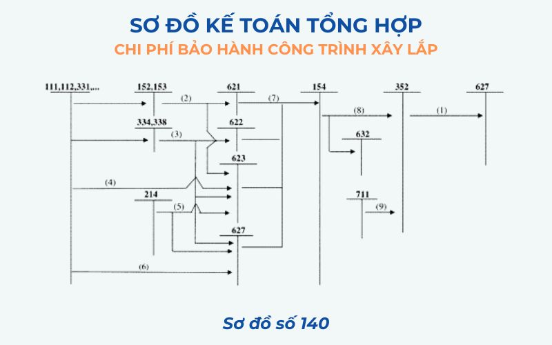 Sơ đồ số 140 – Kế toán tổng hợp chi phí bảo hành công trình xây lắp