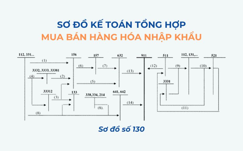 Sơ đồ số 130 – Kế toán tổng hợp mua, bán hàng hoá nhập khẩu