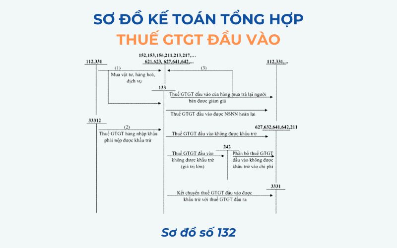 Sơ đồ số 132 – Kế toán tổng hợp thuế GTGT đầu vào