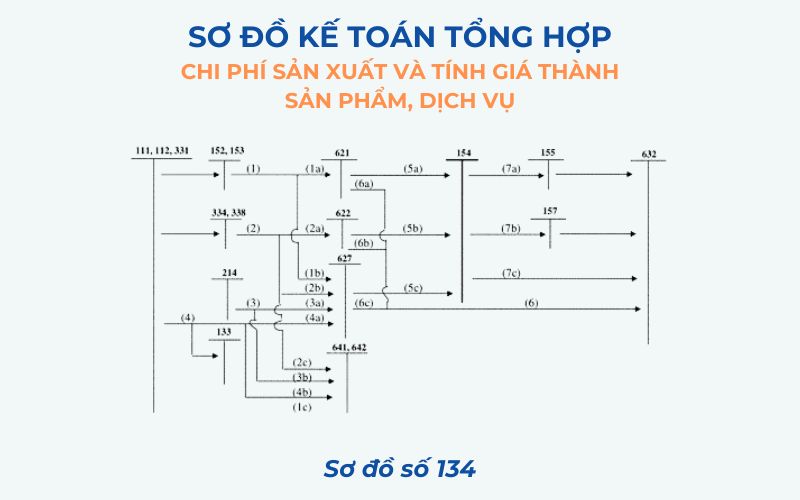 Sơ đồ số 134 – Kế toán tổng hợp chi phí sản xuất và tính giá thành sản phẩm, dịch vụ