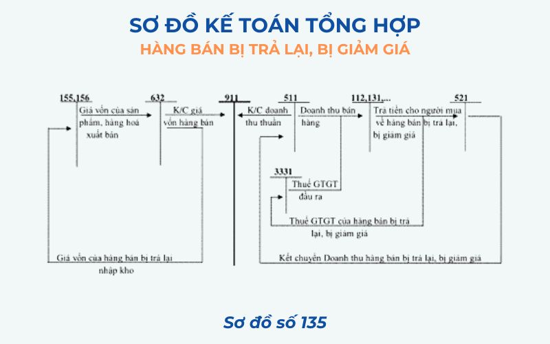 Sơ đồ số 135 – Kế toán tổng hợp hàng bán bị trả lại, bị giảm giá