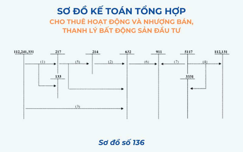 Sơ đồ số 136 – Kế toán tổng hợp cho thuê hoạt động và nhượng bán, thanh lý bất động sản đầu tư