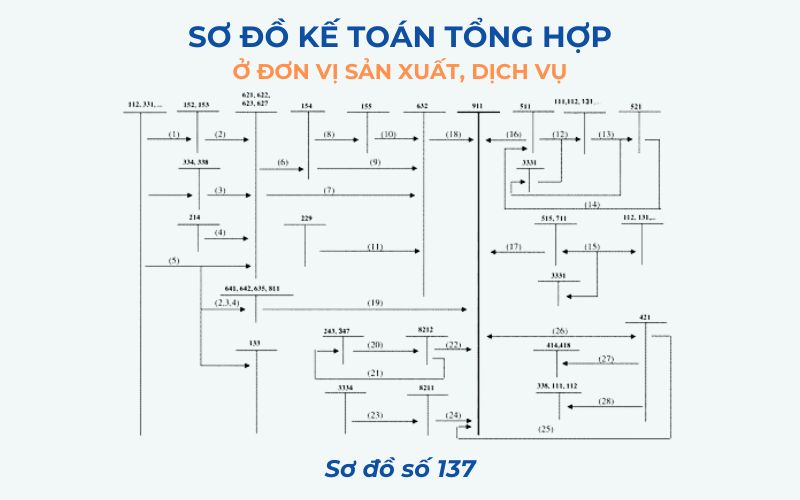 Sơ đồ 137 – Kế toán tổng hợp ở đơn vị sản xuất, dịch vụ