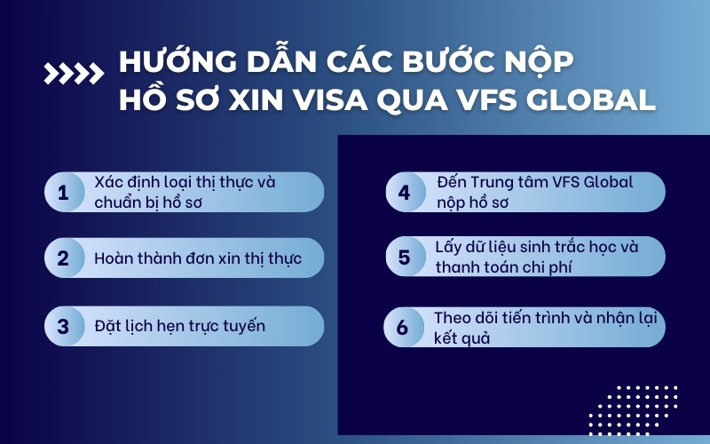 Quy trình nộp hồ sơ VFS Global