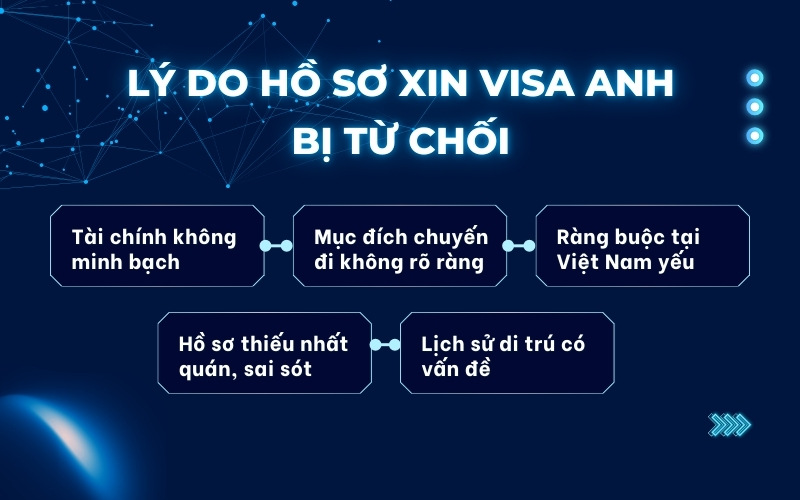 Visa du lịch Anh bị từ chối