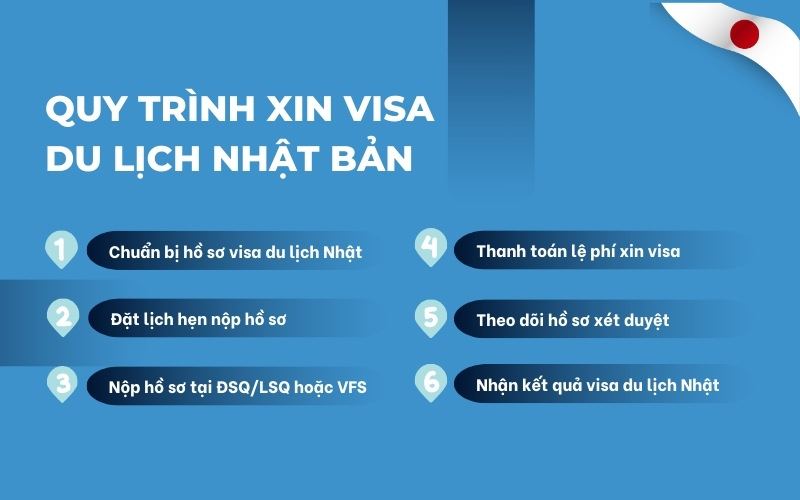 Quy trình xin visa du lịch Nhật Bản