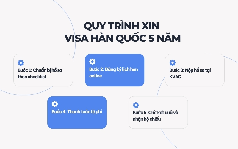 Quy trình xin visa Hàn Quốc 5 năm