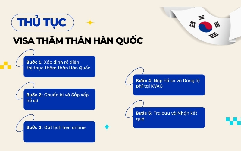 Thủ tục visa thăm thân Hàn Quốc