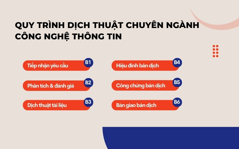 Quy trình dịch thuật chuyên ngành công nghệ thông tin