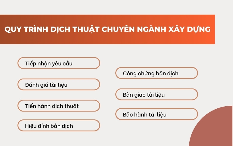 Quy trình dịch thuật chuyên ngành xây dựng