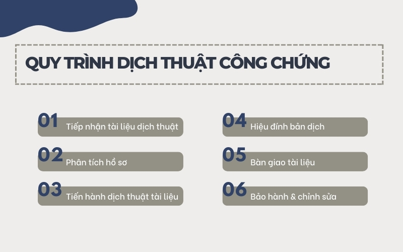 Quy trình dịch thuật công chứng