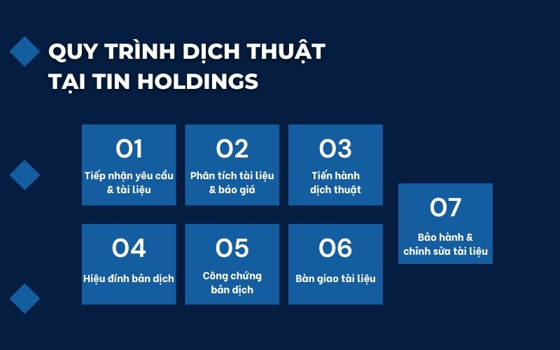 Quy trình dịch thuật công chứng Quận 11