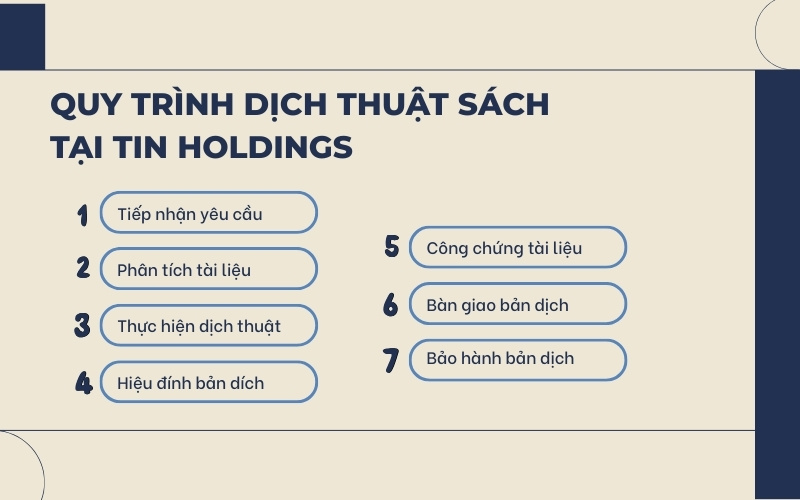 Quy trình dịch thuật sách