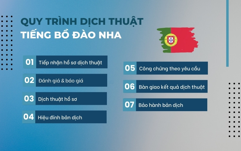 Quy trình dịch thuật tiếng Bồ Đào Nha