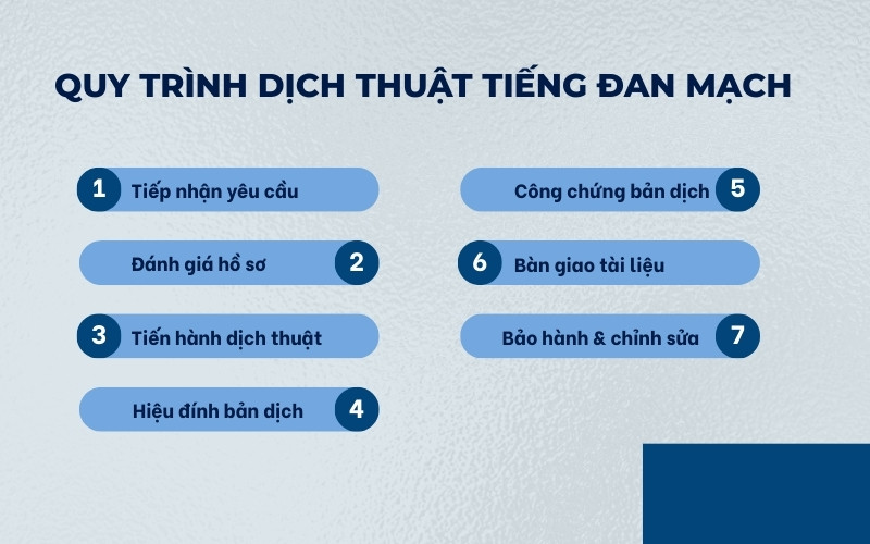 Quy trình dịch thuật tiếng Đan Mạch