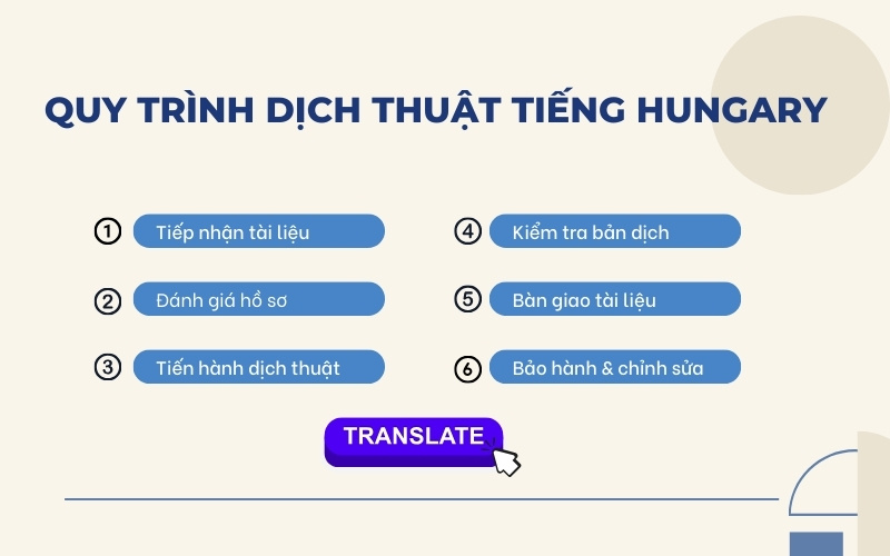 Quy trình dịch thuật tiếng Hungary