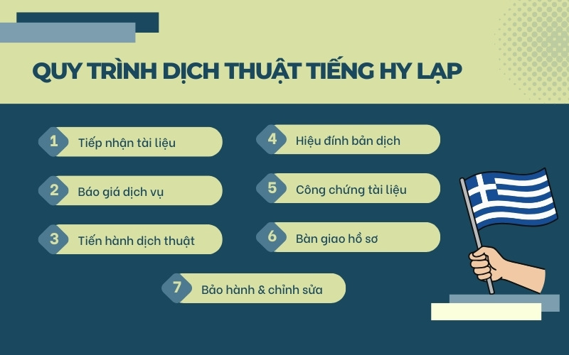 Quy trình dịch thuật tiếng Hy Lạp