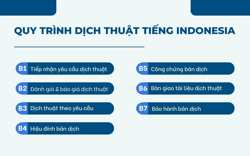 Quy trình dịch thuật tiếng Indonesia
