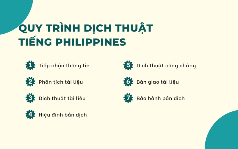Quy trình dịch thuật tiếng Philippines