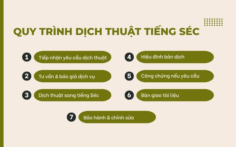 Quy trình dịch thuật tiếng Séc