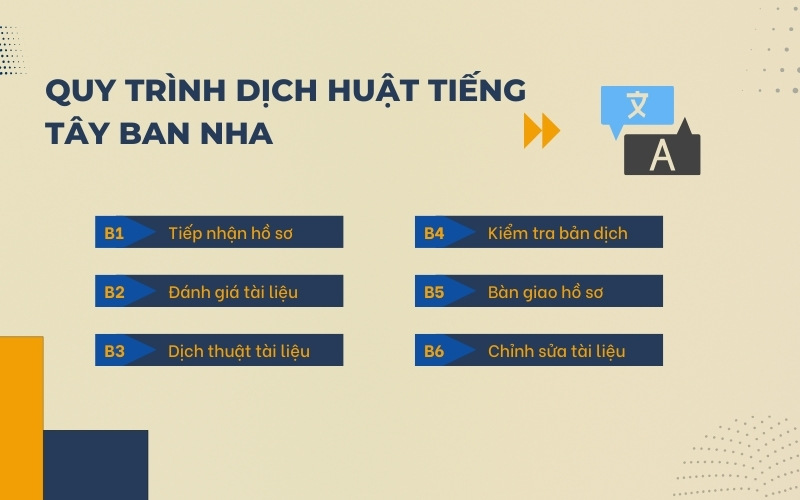 Quy trình dịch thuật tiếng Tây Ban Nha