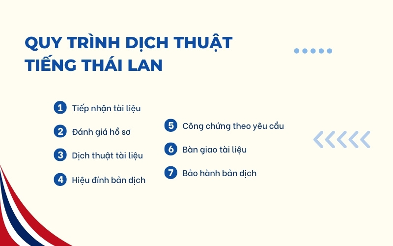 Quy trình dịch thuật tiếng Thái