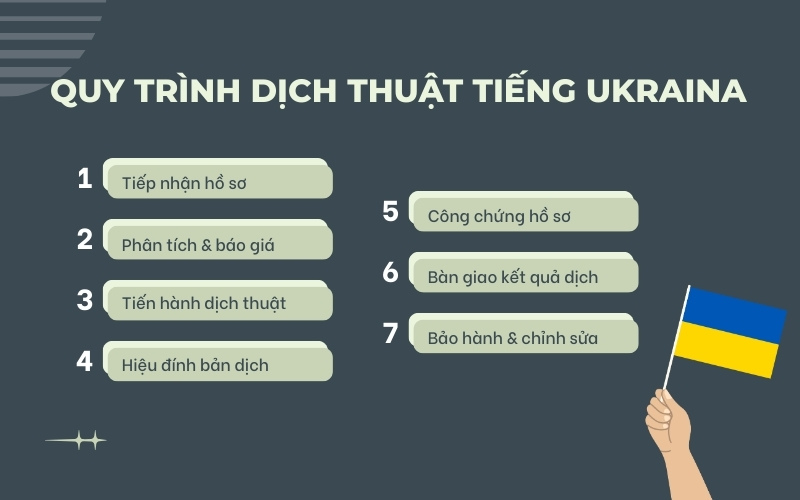 Quy trình dịch thuật tiếng Ukraina