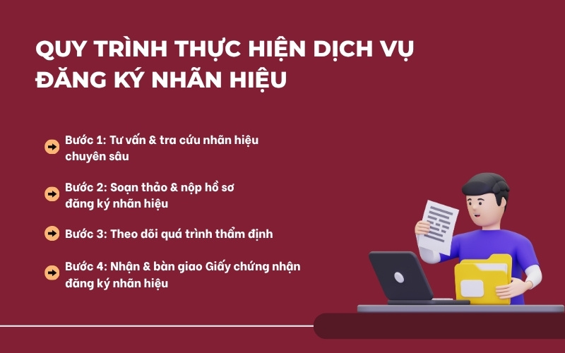 Quy trình dịch vụ đăng ký nhãn hiệu