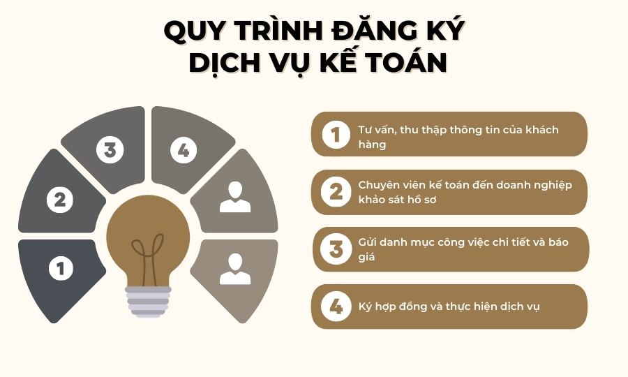 Quy trình đăng ký sử dụng dịch vụ kế toán tại toán TIN Holdings