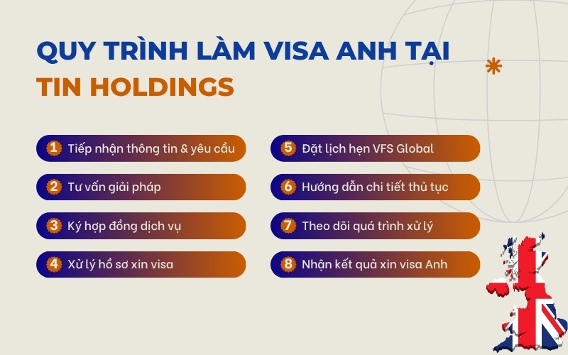 Quy trình dịch vụ làm visa Anh