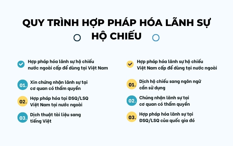 Quy trình hợp pháp hóa lãnh sự hộ chiếu