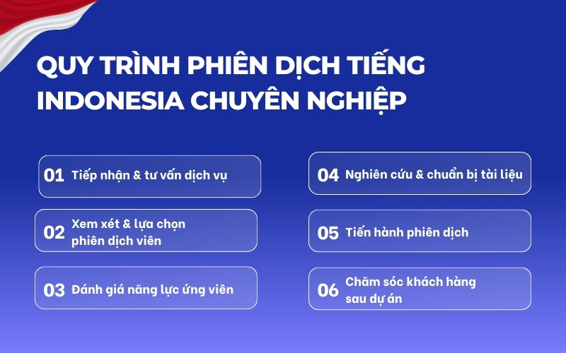 Quy trình phiên dịch tiếng Indonesia