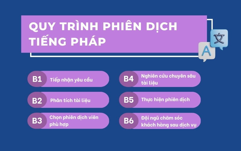 Quy trình phiên dịch tiếng Pháp