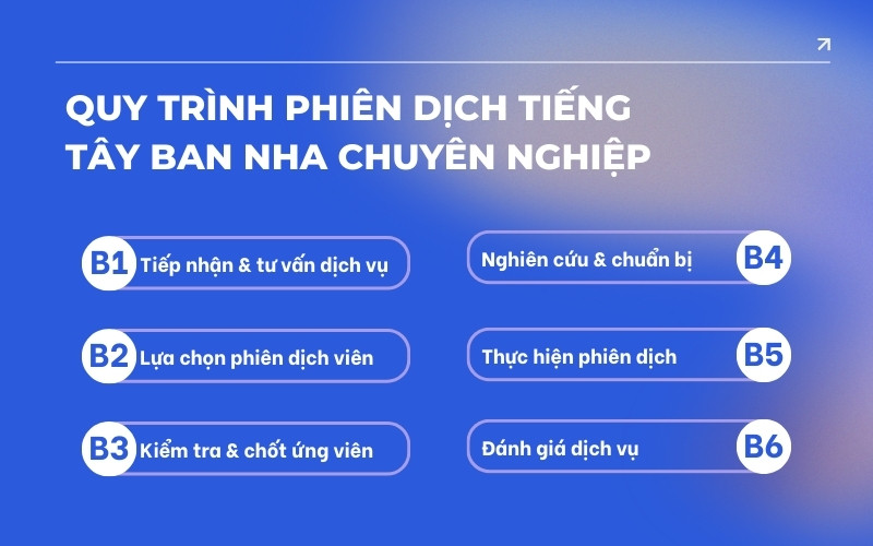 Quy trình phiên dịch tiếng tây Ban Nha