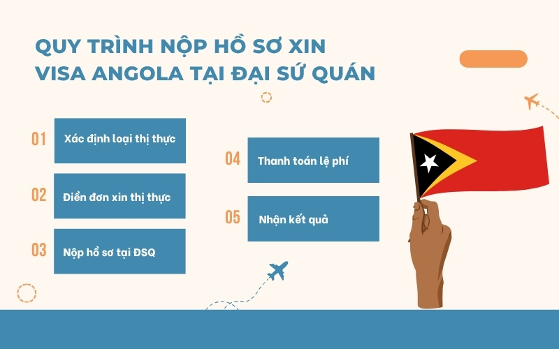 Quy trình xin visa Angola