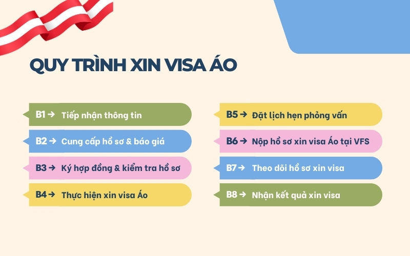 Quy trình xin visa Áo