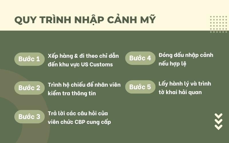 Quy trình nhập cảnh Mỹ